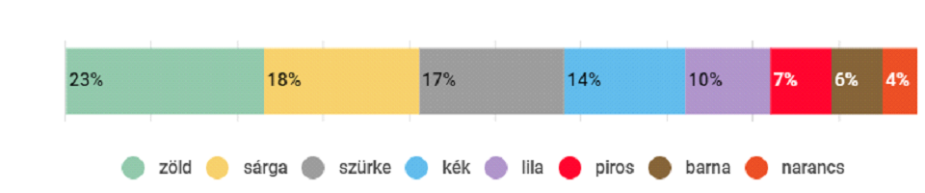 a-bankjegyek-szinenek-megoszlasa.png